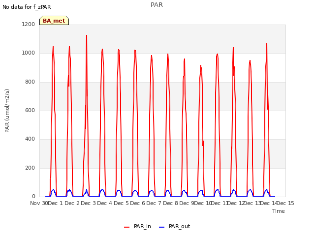 plot of PAR