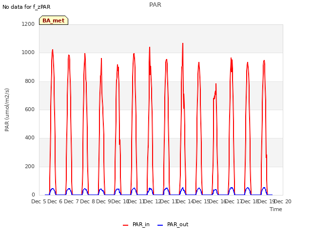 plot of PAR