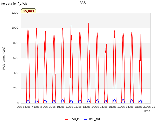 plot of PAR