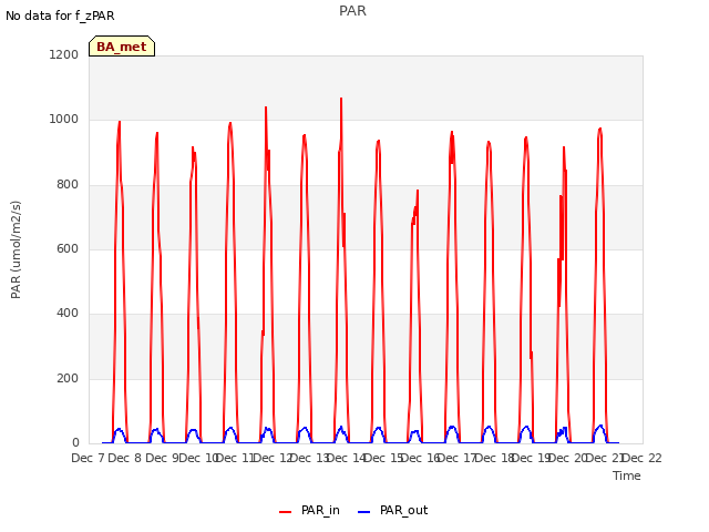 plot of PAR