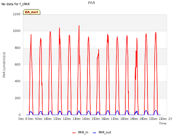 plot of PAR