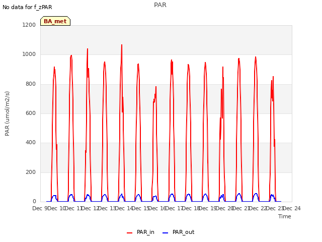 plot of PAR