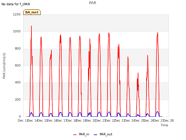 plot of PAR