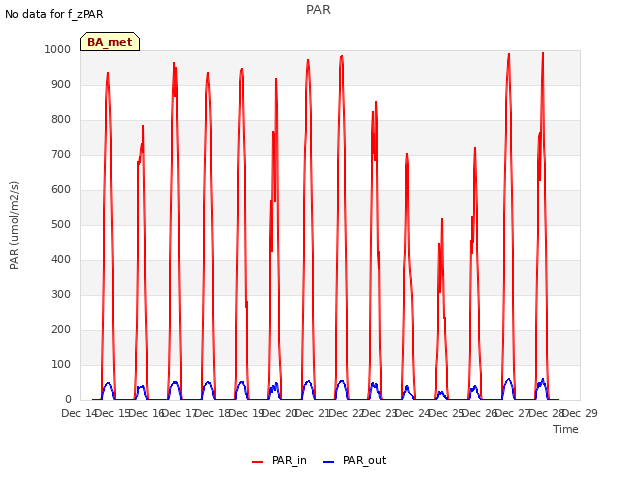 plot of PAR