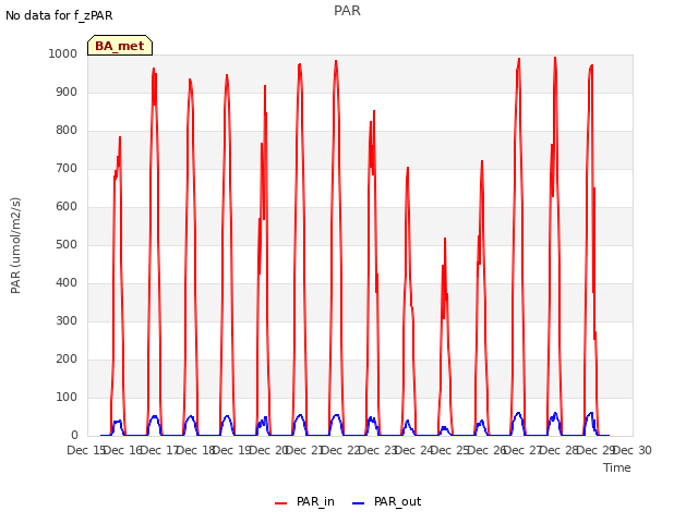 plot of PAR