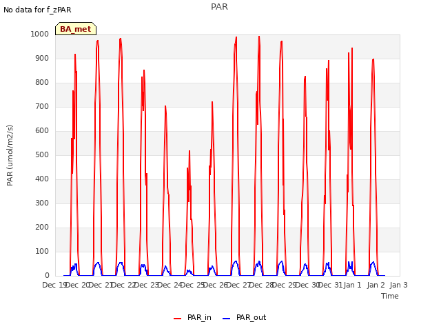 plot of PAR