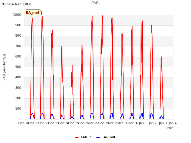 plot of PAR