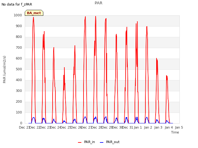 plot of PAR