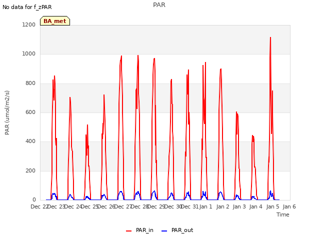 plot of PAR