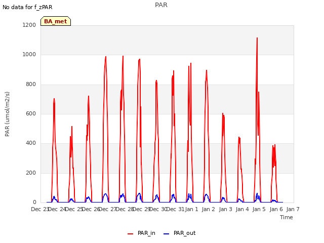 plot of PAR