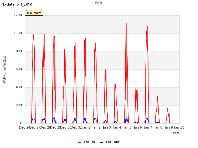 plot of PAR