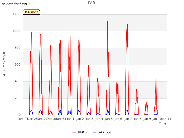 plot of PAR