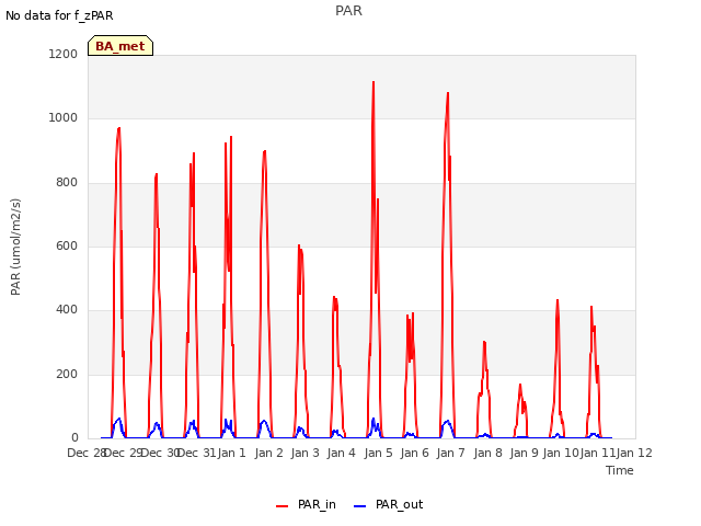 plot of PAR