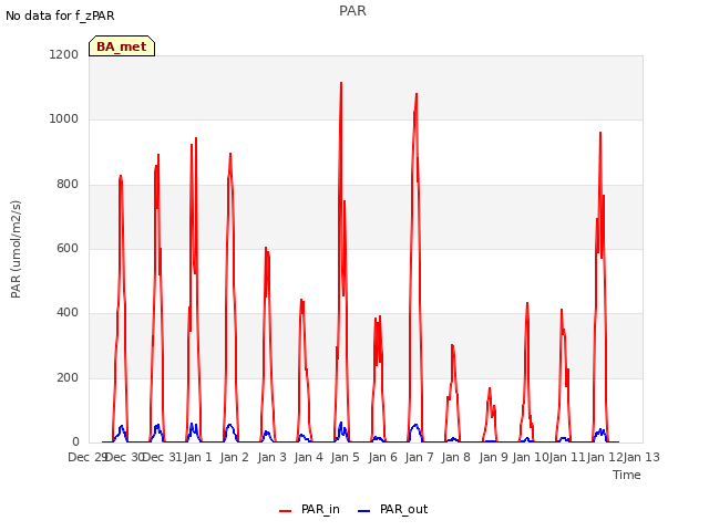 plot of PAR