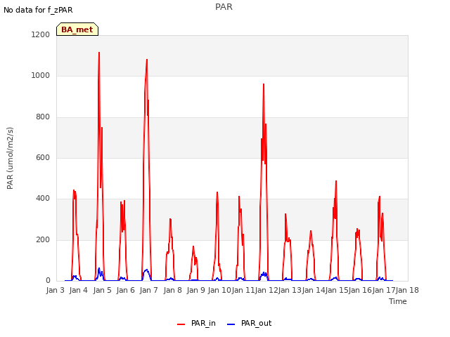 plot of PAR