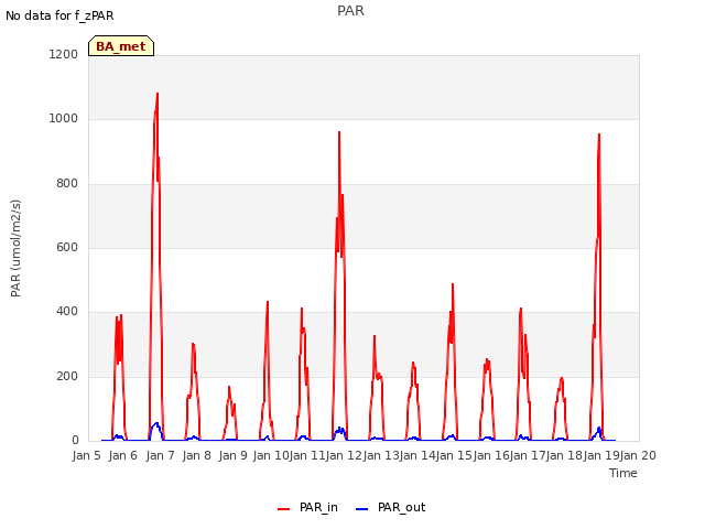 plot of PAR