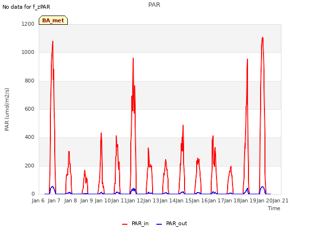 plot of PAR