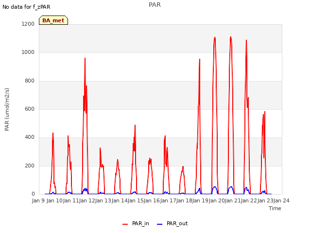 plot of PAR