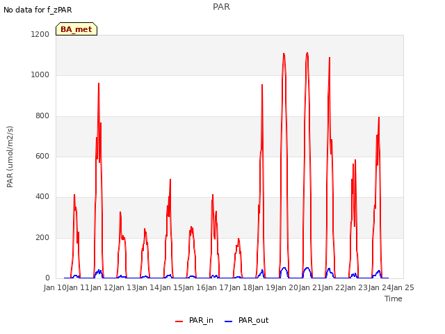 plot of PAR