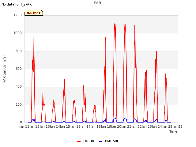 plot of PAR