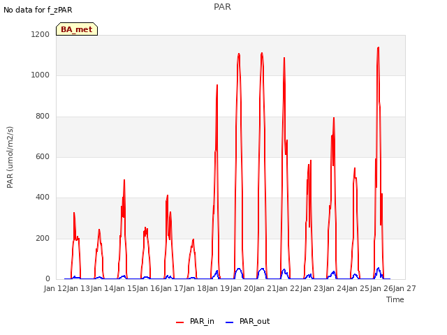 plot of PAR