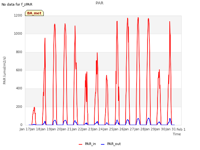 plot of PAR