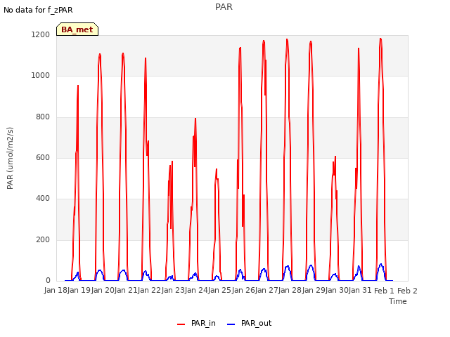 plot of PAR