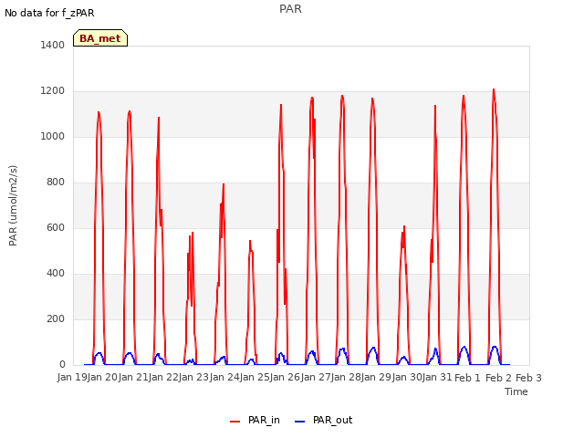 plot of PAR