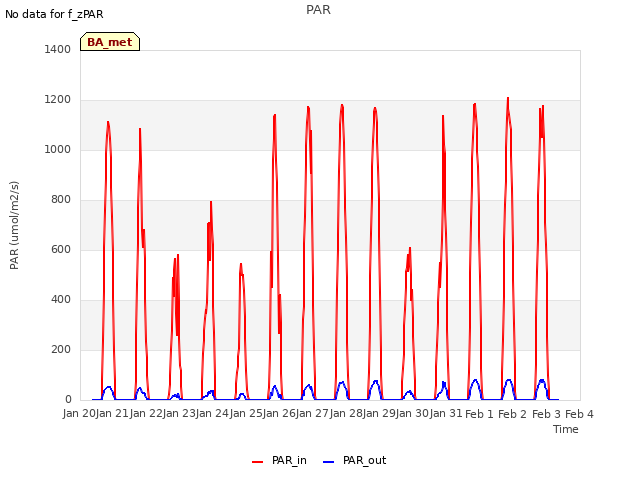 plot of PAR