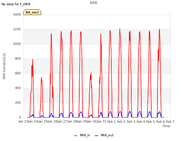 plot of PAR