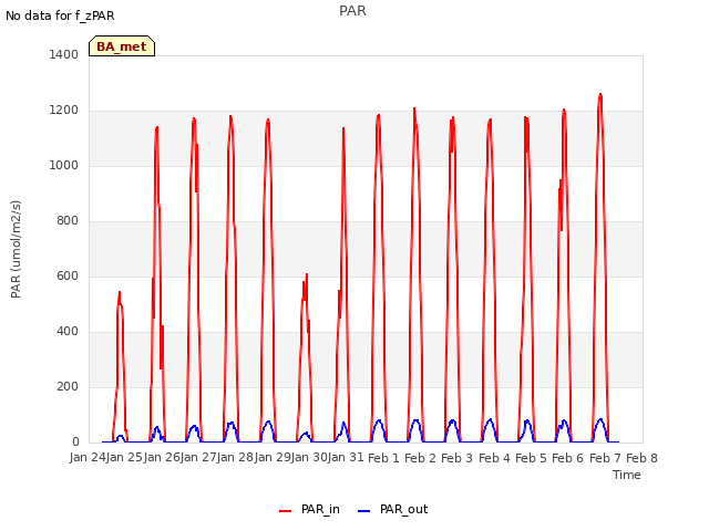 plot of PAR