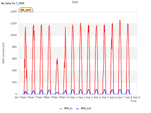 plot of PAR