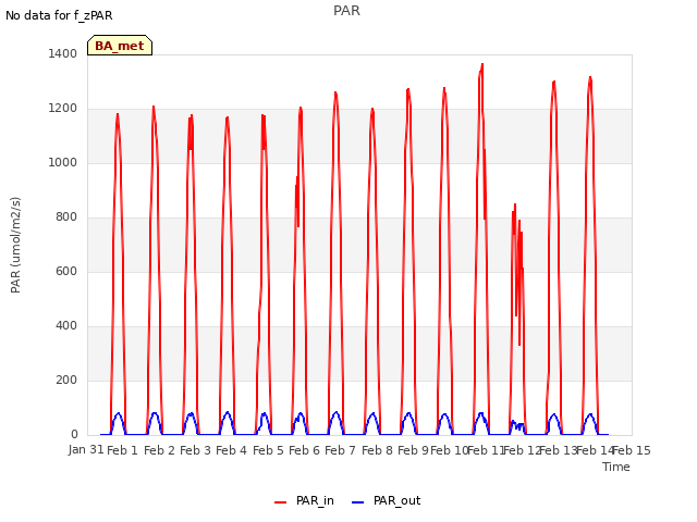 plot of PAR