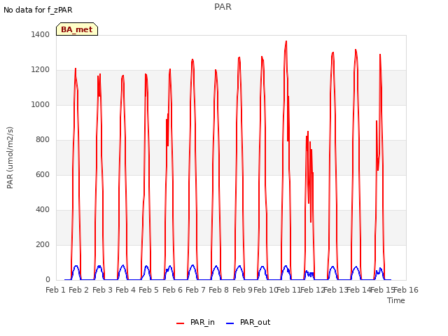 plot of PAR