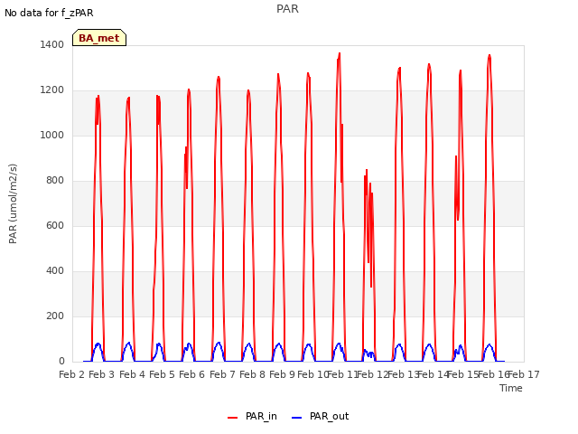 plot of PAR