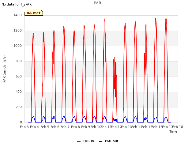 plot of PAR