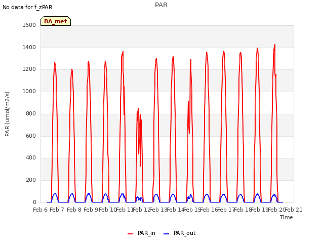 plot of PAR