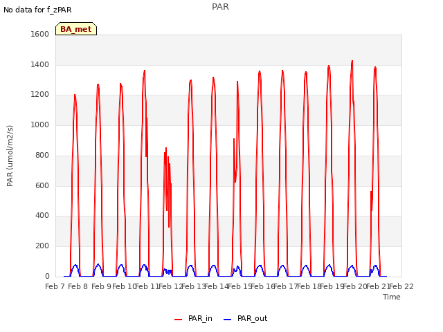 plot of PAR