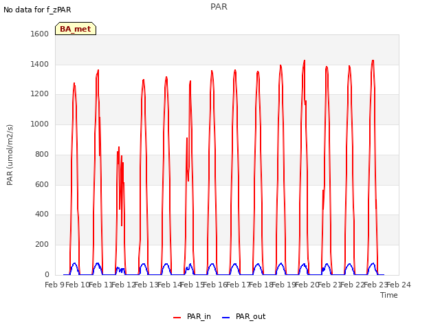 plot of PAR