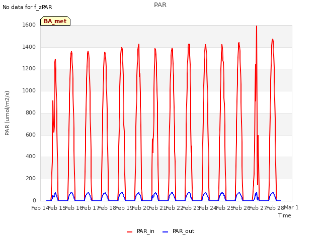 plot of PAR