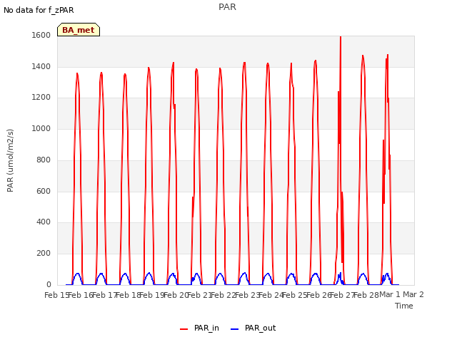 plot of PAR