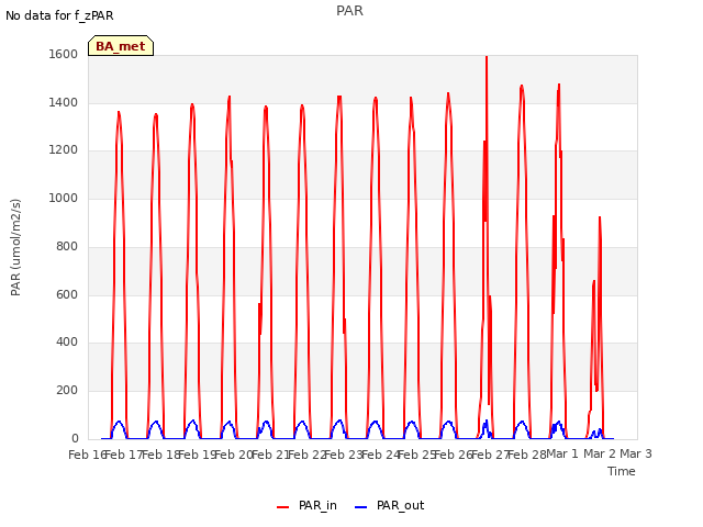 plot of PAR