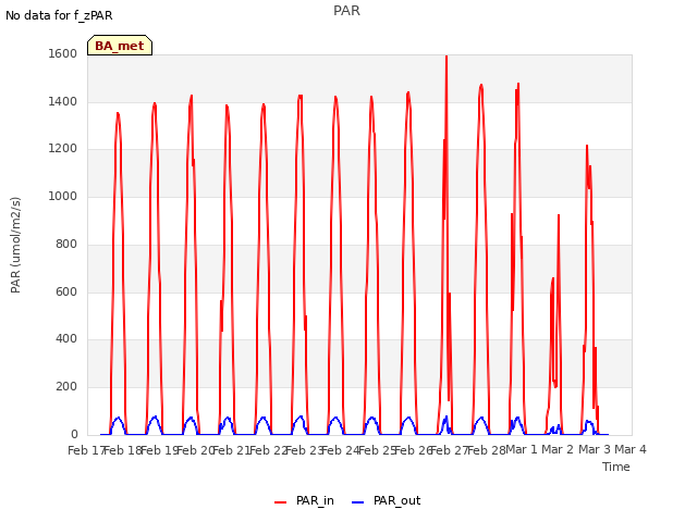 plot of PAR