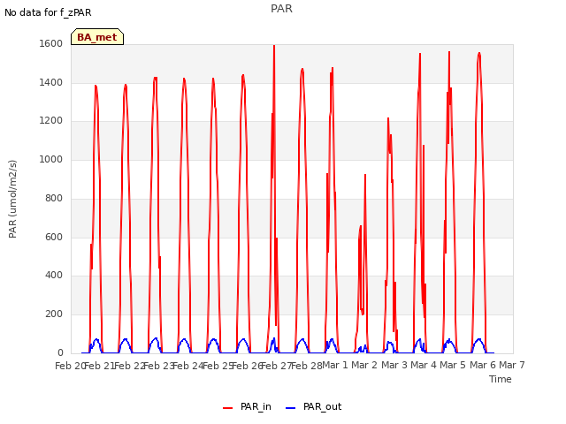 plot of PAR