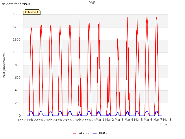 plot of PAR