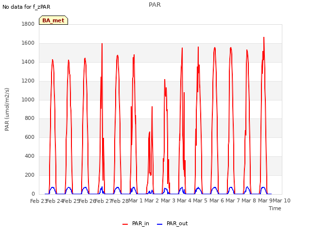 plot of PAR