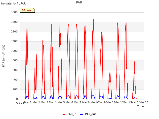 plot of PAR