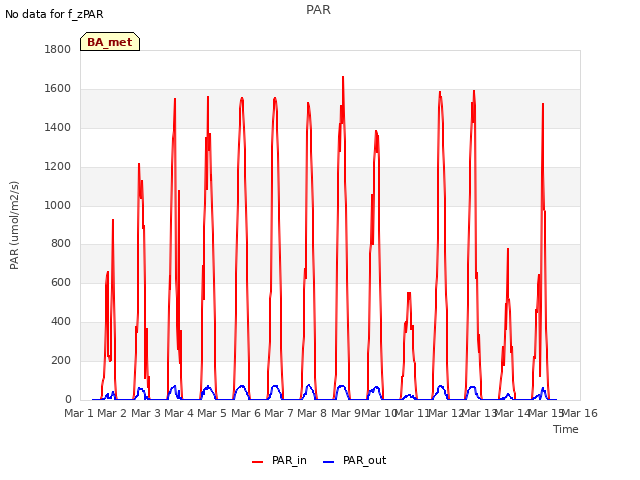 plot of PAR