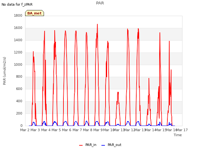 plot of PAR
