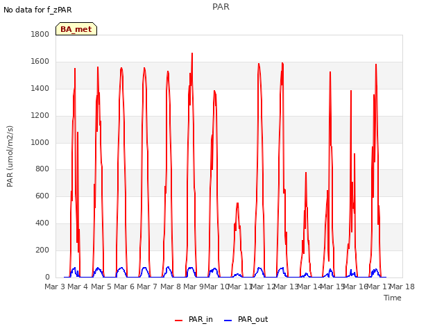 plot of PAR